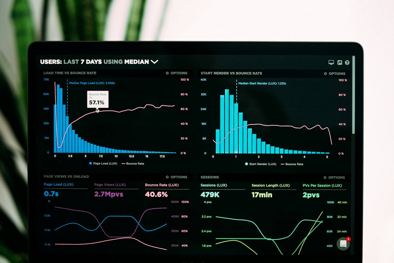 A laptop screen displaying performance analytics graphs and dashboard widgets, the kind of view you use to actually read what your marketing produced.